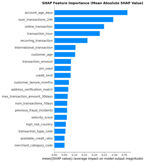 Amazon Quick Model Drift Trends sheet showing model performance metrics over time for accuracy, precision, recall, and F1