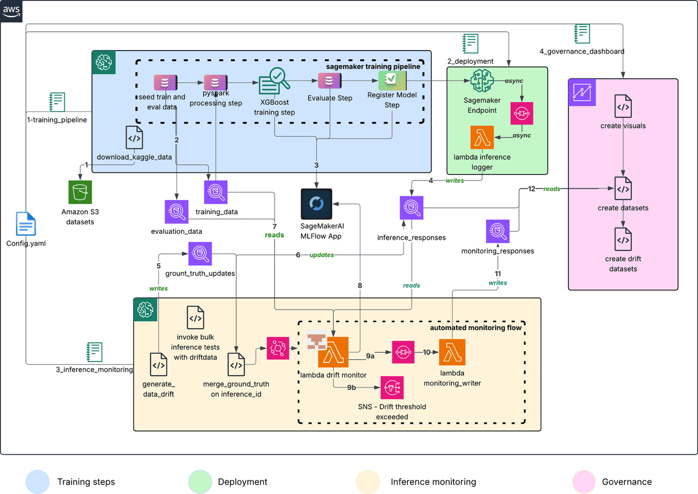 End-to-end MLOps architecture on AWS spanning training, deployment, inference monitoring, and governance stages, built on SageMaker AI, Athena, Lambda, EventBridge, and Amazon Quick