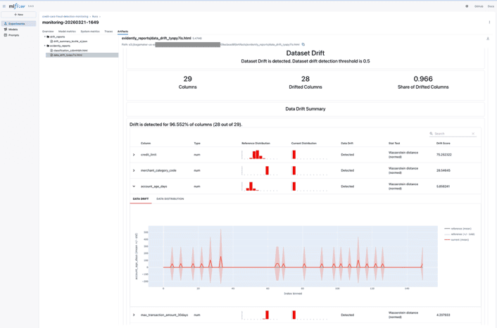 MLflow Evidently dataset drift report showing 28 of 29 columns drifted with a 0.966 drifted-columns share and per-column Wasserstein distance scores