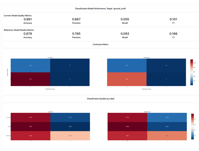 Evidently classification report comparing current and reference model accuracy, precision, recall, and F1 with confusion matrices