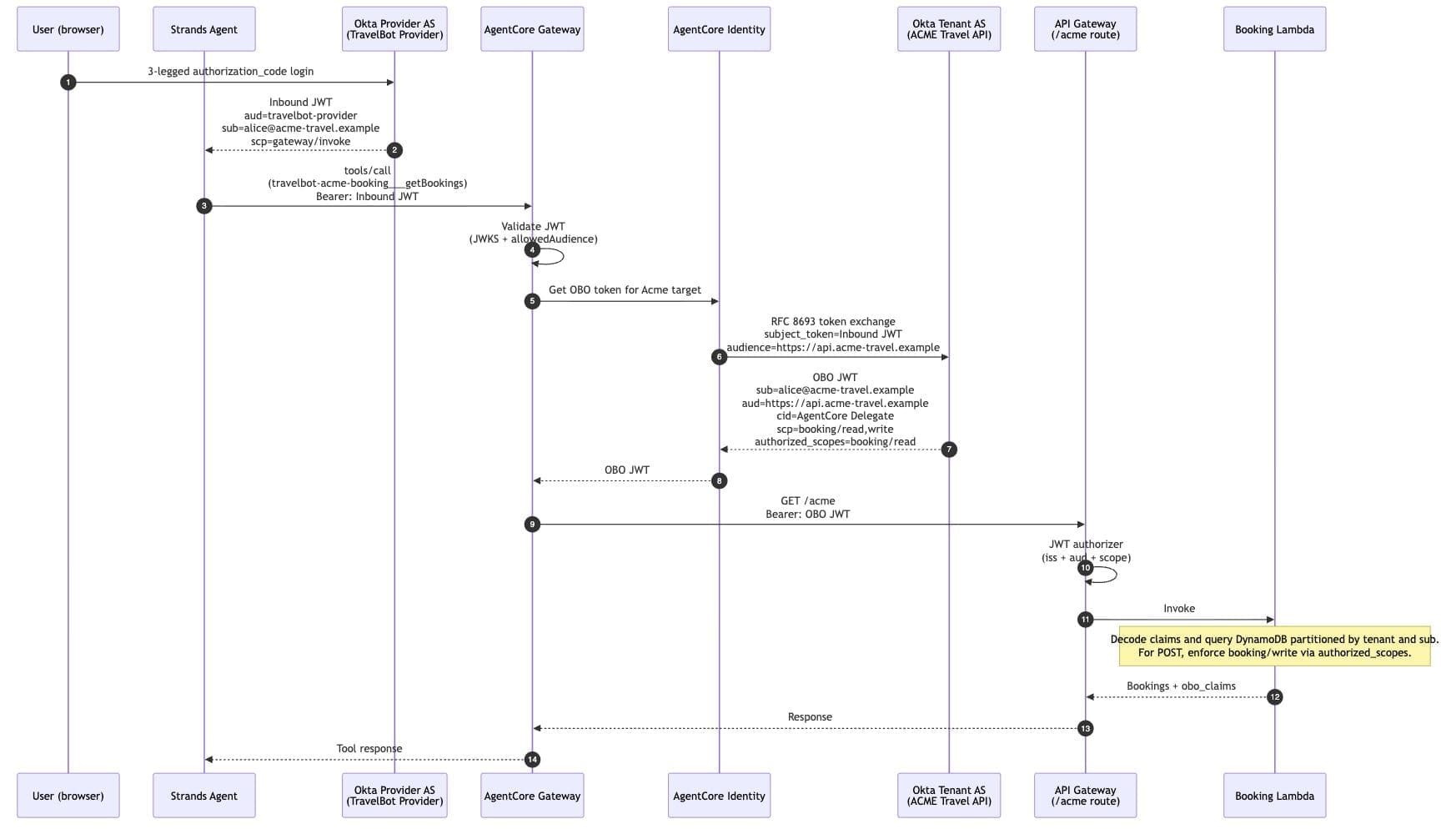 End-to-end on-behalf-of request flow through AgentCore Gateway across the numbered request steps