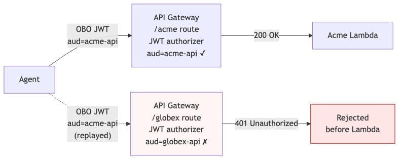 Cross-tenant token rejection at API Gateway when an Acme token is presented to the Globex route