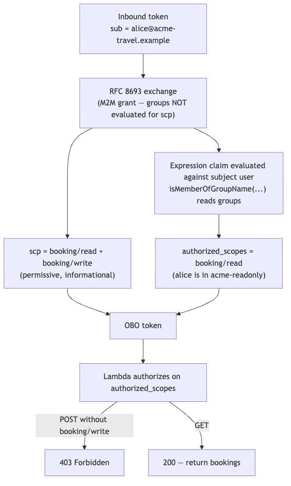Per-user authorization derived from the authorized_scopes Expression claim rather than the scp claim