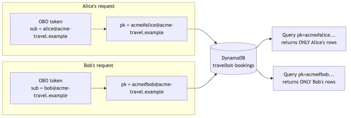 Data isolation by partitioning DynamoDB on the sub claim so a query reaches only the caller’s partition
