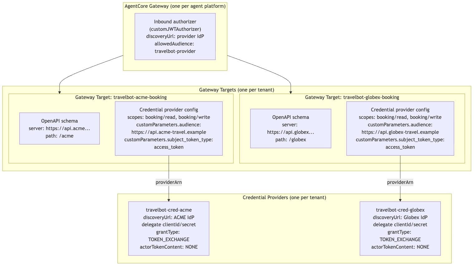 AgentCore configuration relationships between the Gateway, targets, and per-tenant credential providers
