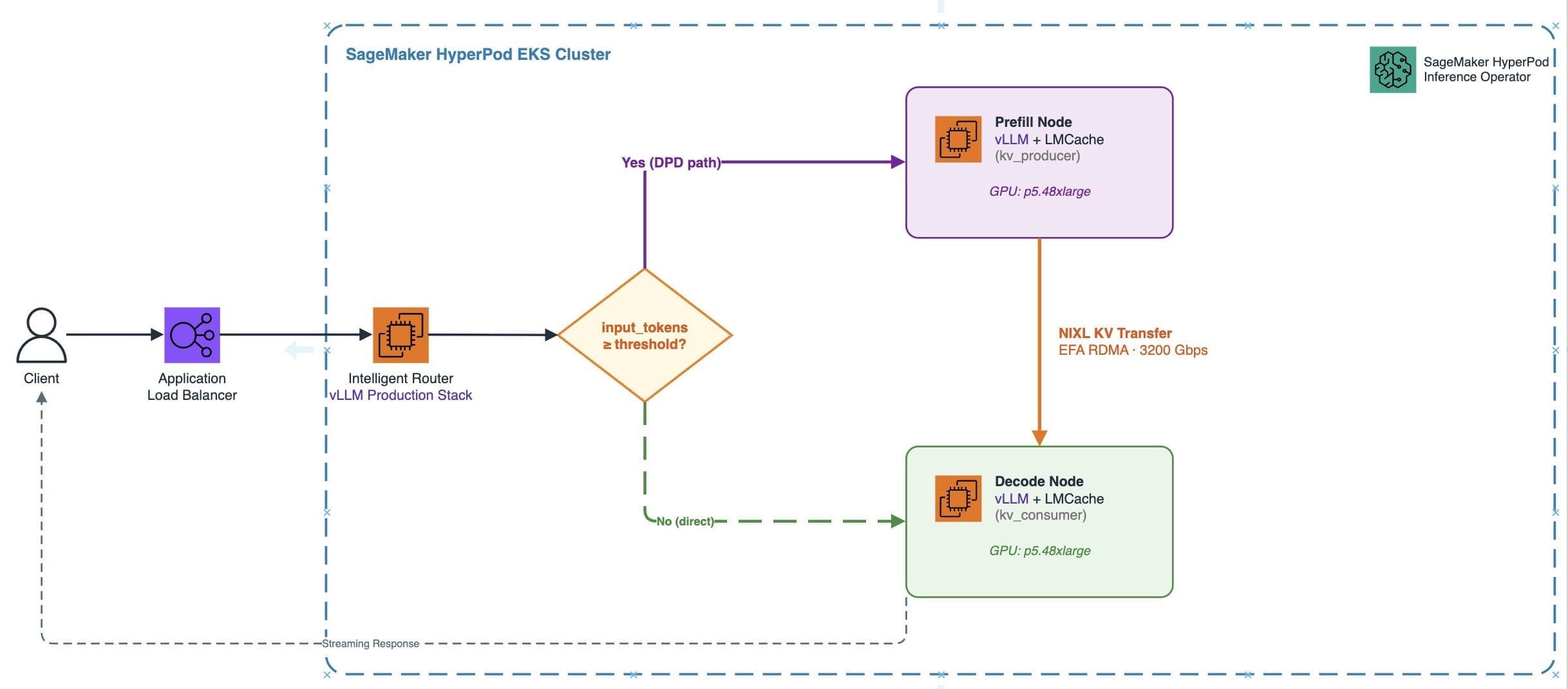 HyperPod DPD architecture with an intelligent router directing requests to prefiller and decoder pods, and LMCache transferring KV cache over NIXL and EFA