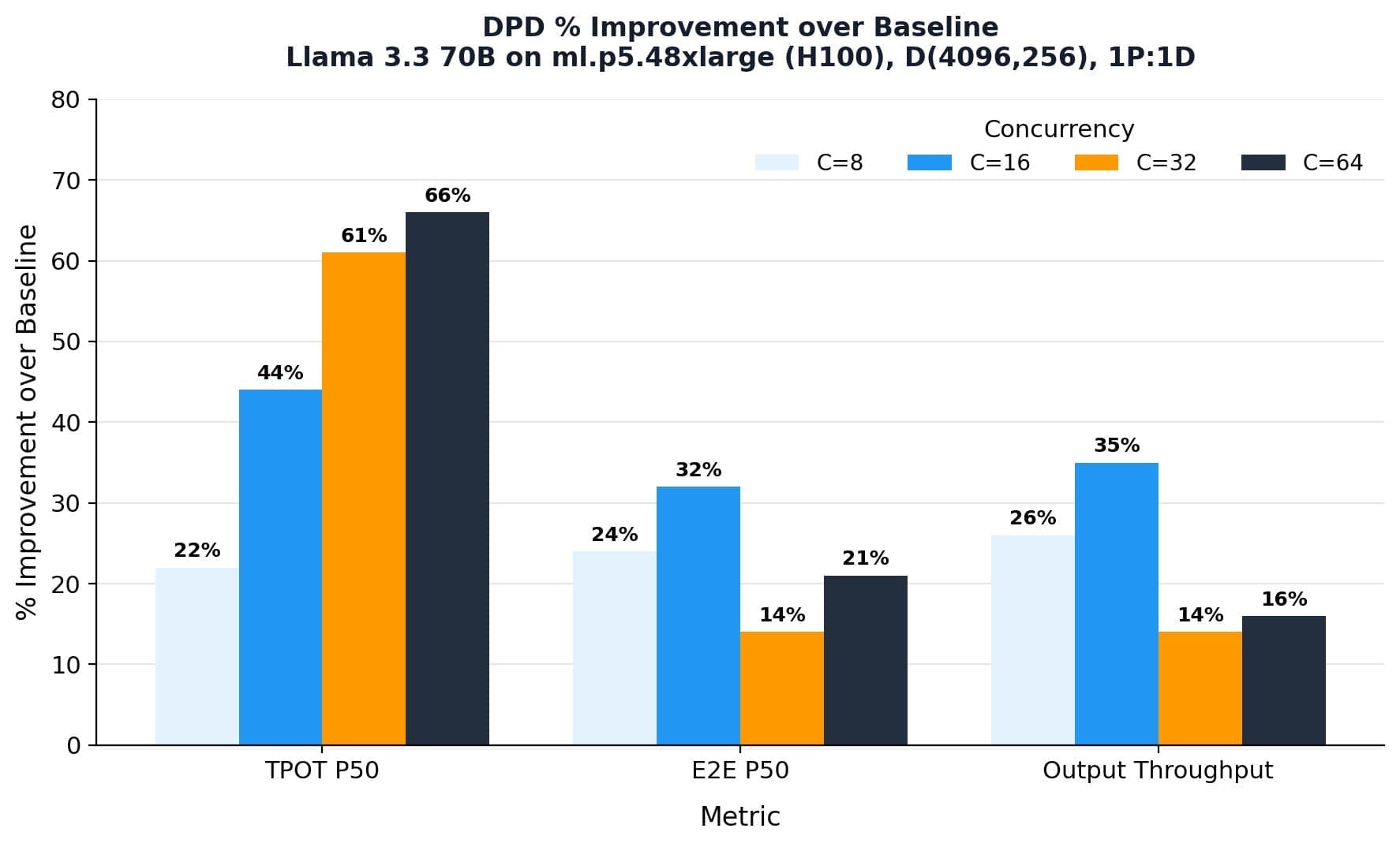 Bar chart of DPD percentage improvement over the colocated baseline on ml.p5.48xlarge H100 instances across concurrency levels