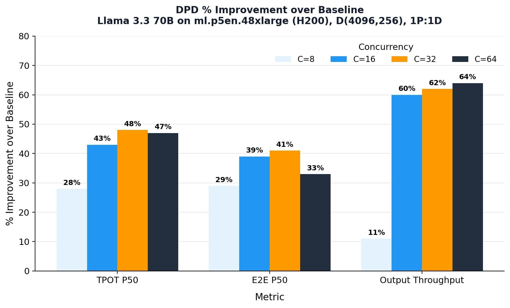 Bar chart of DPD percentage improvement over the colocated baseline on ml.p5e.48xlarge H200 instances across concurrency levels