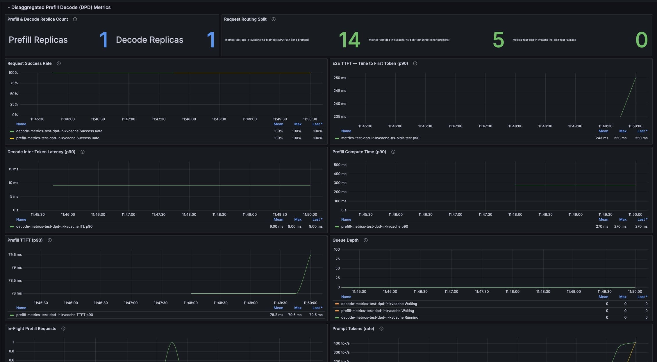 DPD metrics shown in the SageMaker HyperPod Inference dashboard