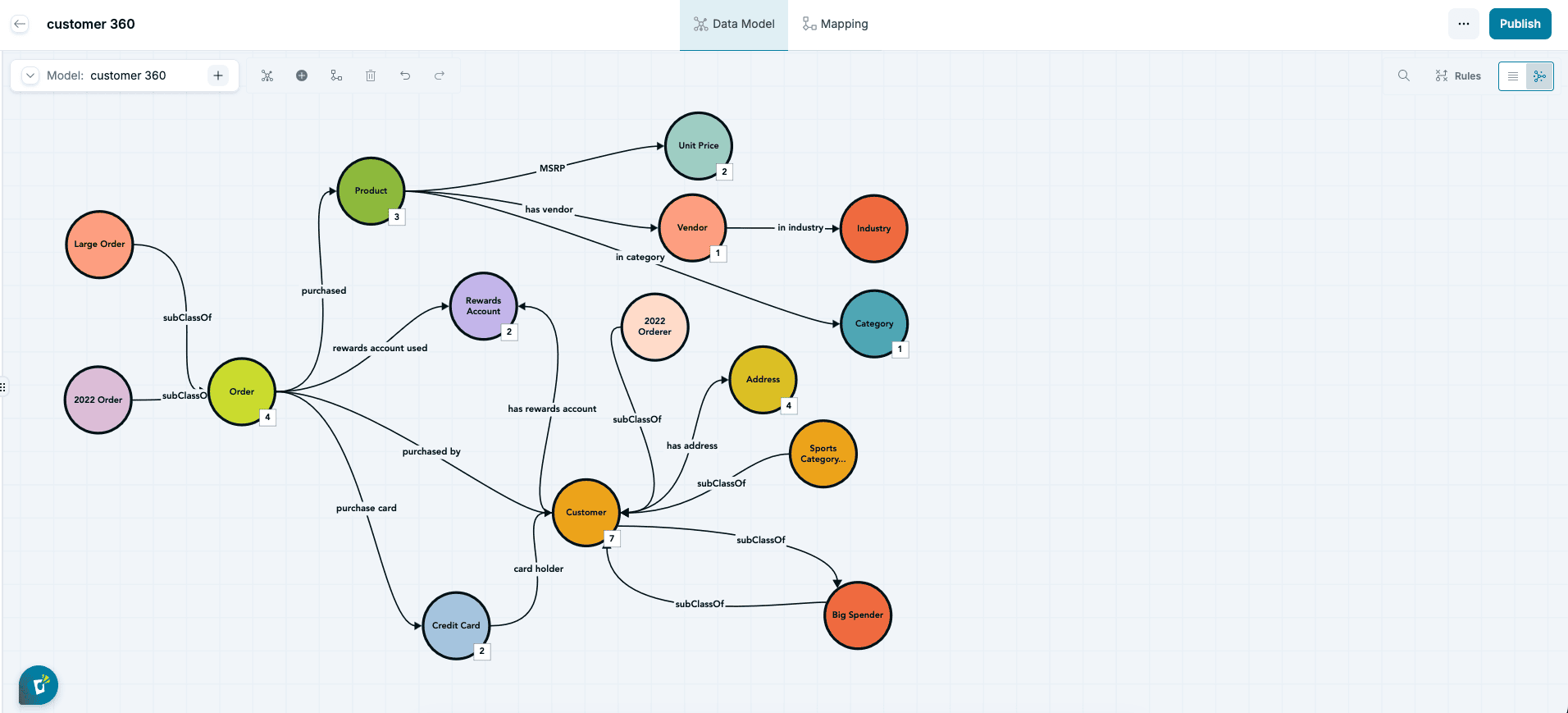 C360 ontology in Stardog Designer showing Customer, Order, Product, and Address concepts connected by labeled relationships, with derived classes such as Big Spender and Large Order