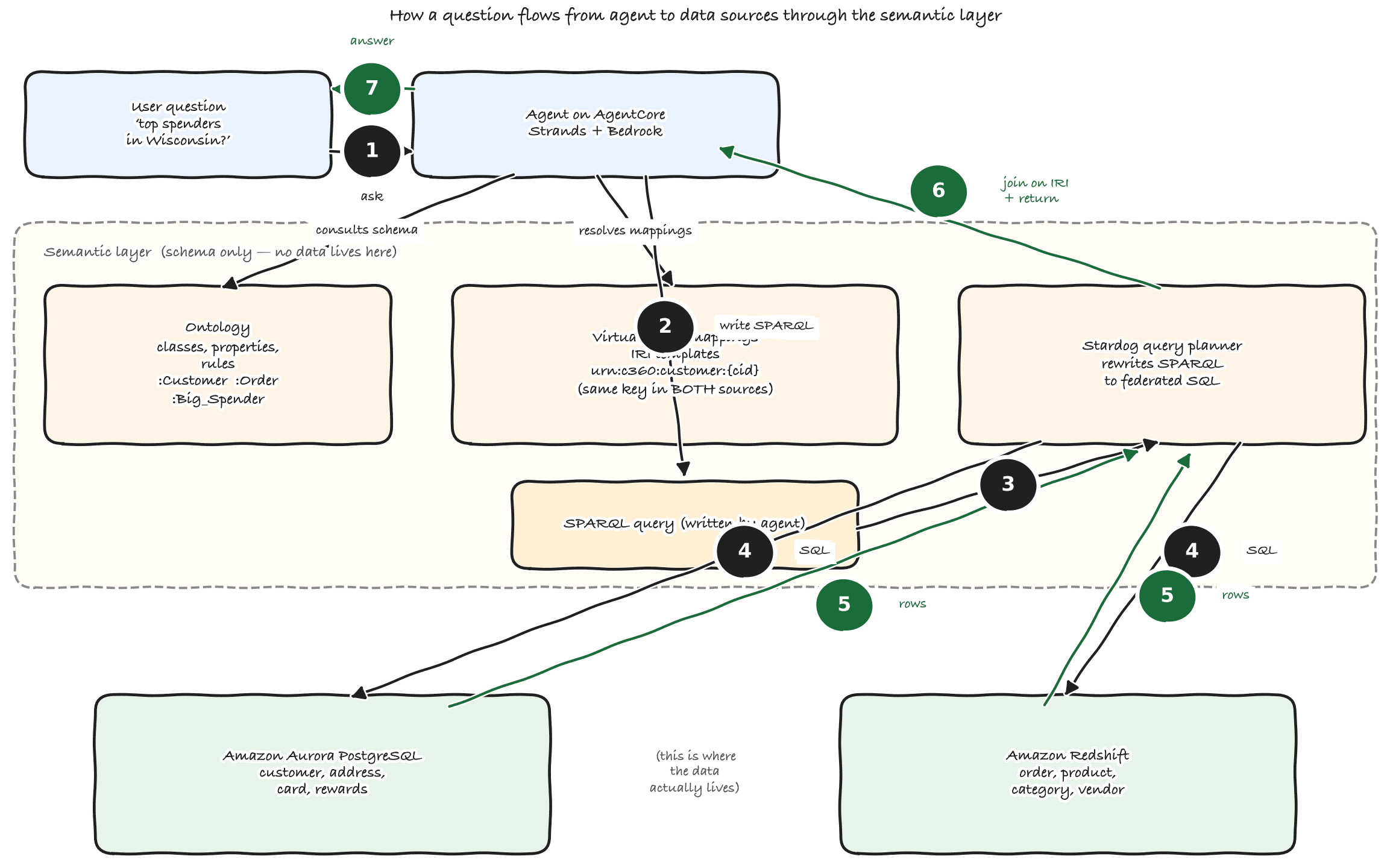 Query flow from the C360 agent to Aurora and Redshift, with SPARQL rewritten to SQL per source and result sets joined on the shared customer IRI
