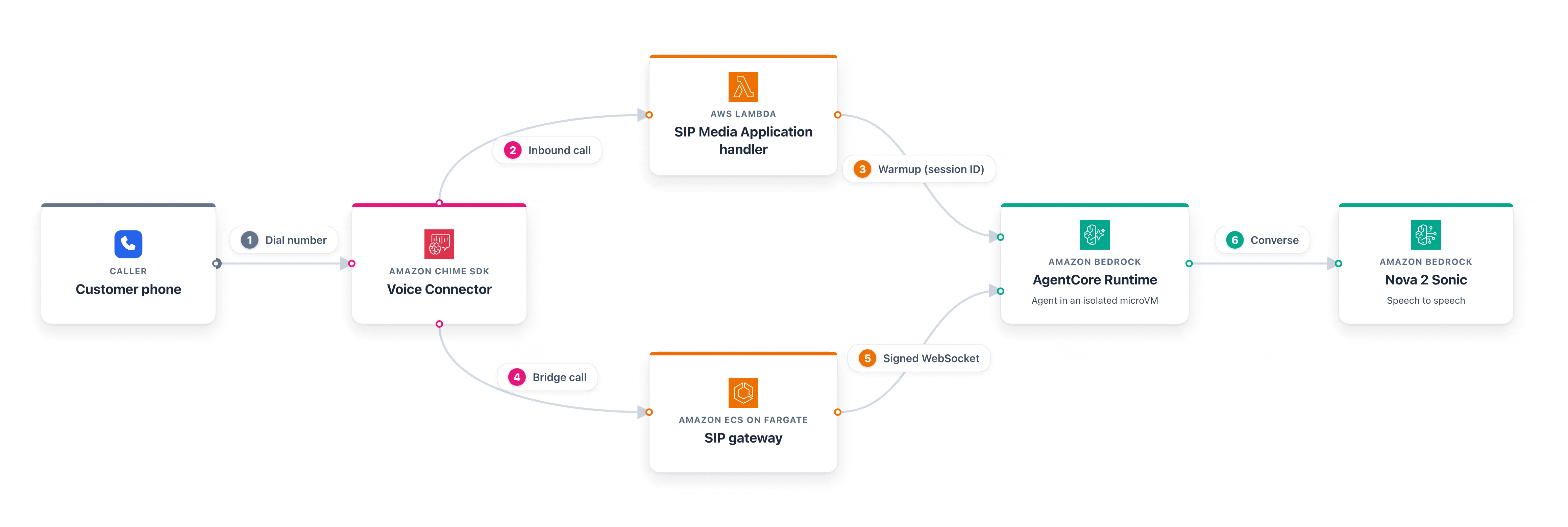 Inbound call flow, from the caller through Amazon Chime SDK, the SIP Media Application Lambda, and the SIP gateway to AgentCore Runtime and Amazon Nova 2 Sonic