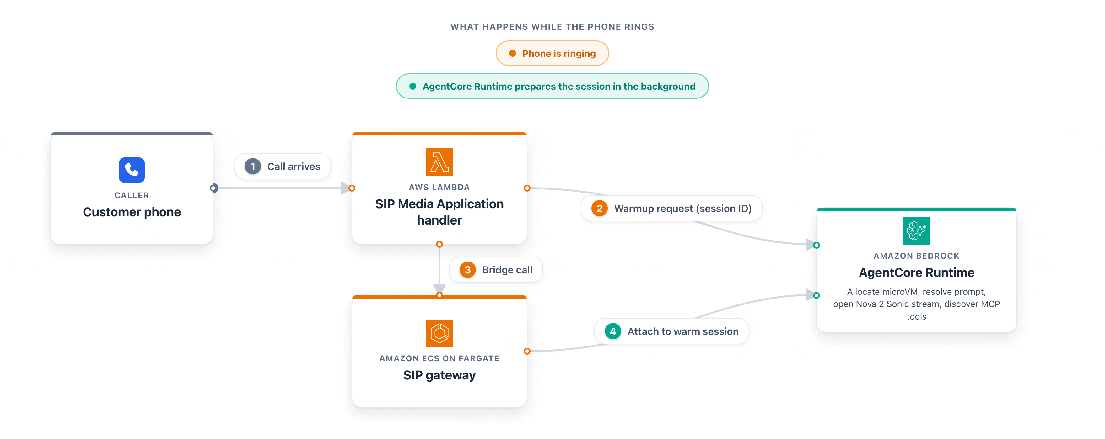 Warmup timeline, showing the SIP Media Application Lambda preparing the agent session while the phone rings so it is ready when the call connects
