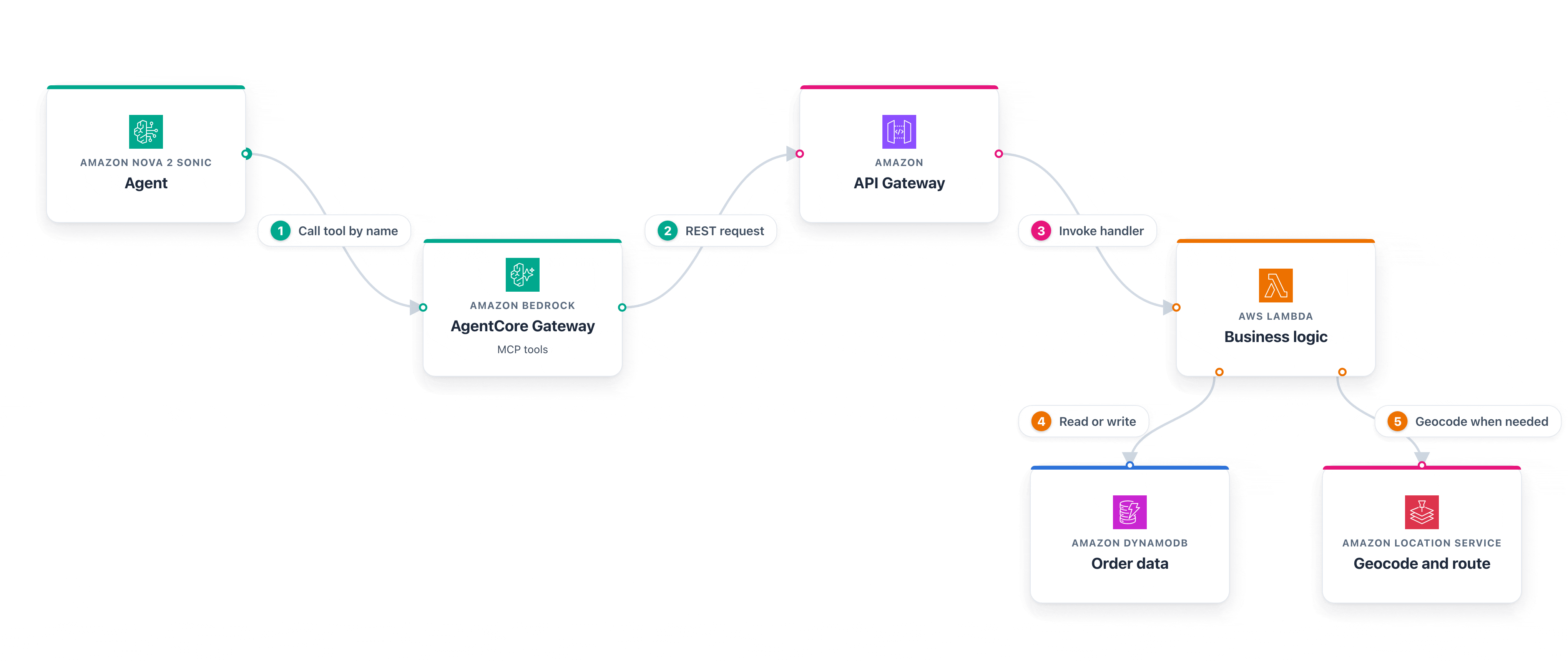 Tool call flow, from the agent through AgentCore Gateway and Amazon API Gateway to an AWS Lambda function backed by Amazon DynamoDB and Amazon Location Service