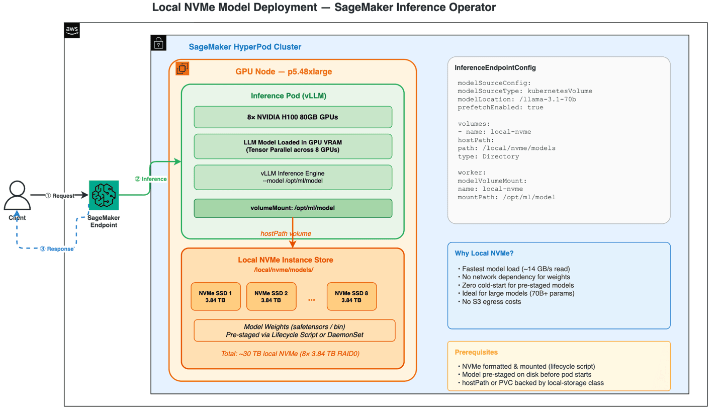 Diagram showing model weights loaded from node-local NVMe storage to reduce inference pod cold-start latency