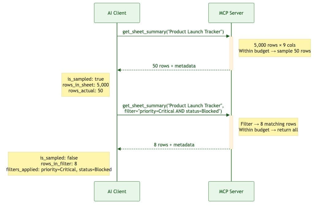 Diagram showing the AI client receiving sampled data with metadata from the MCP server, then making targeted follow-up requests