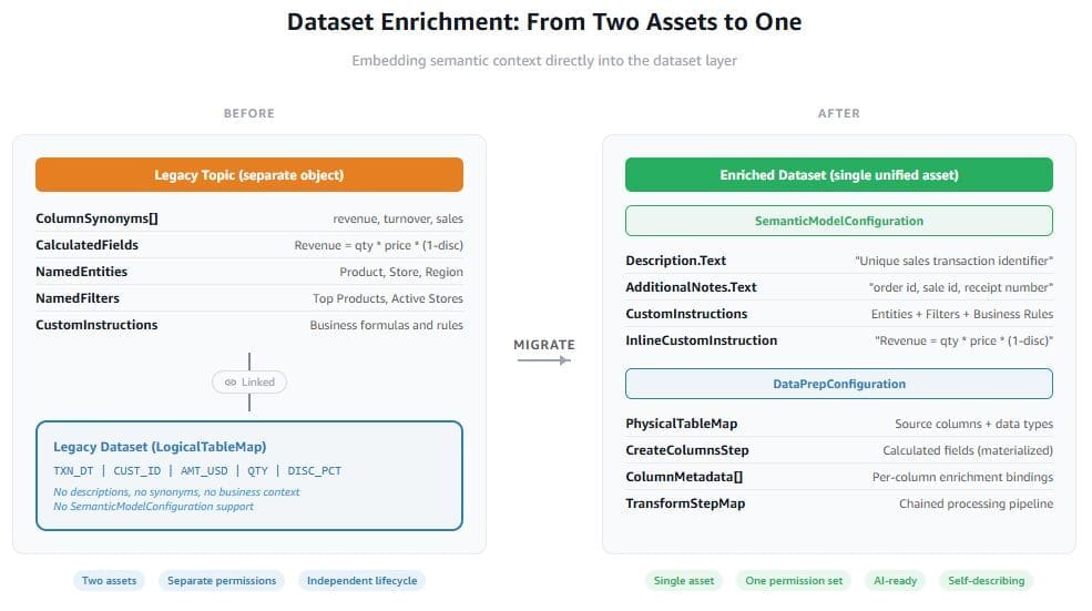 Comparison of where metadata lives in legacy Topics versus Dataset Enrichment