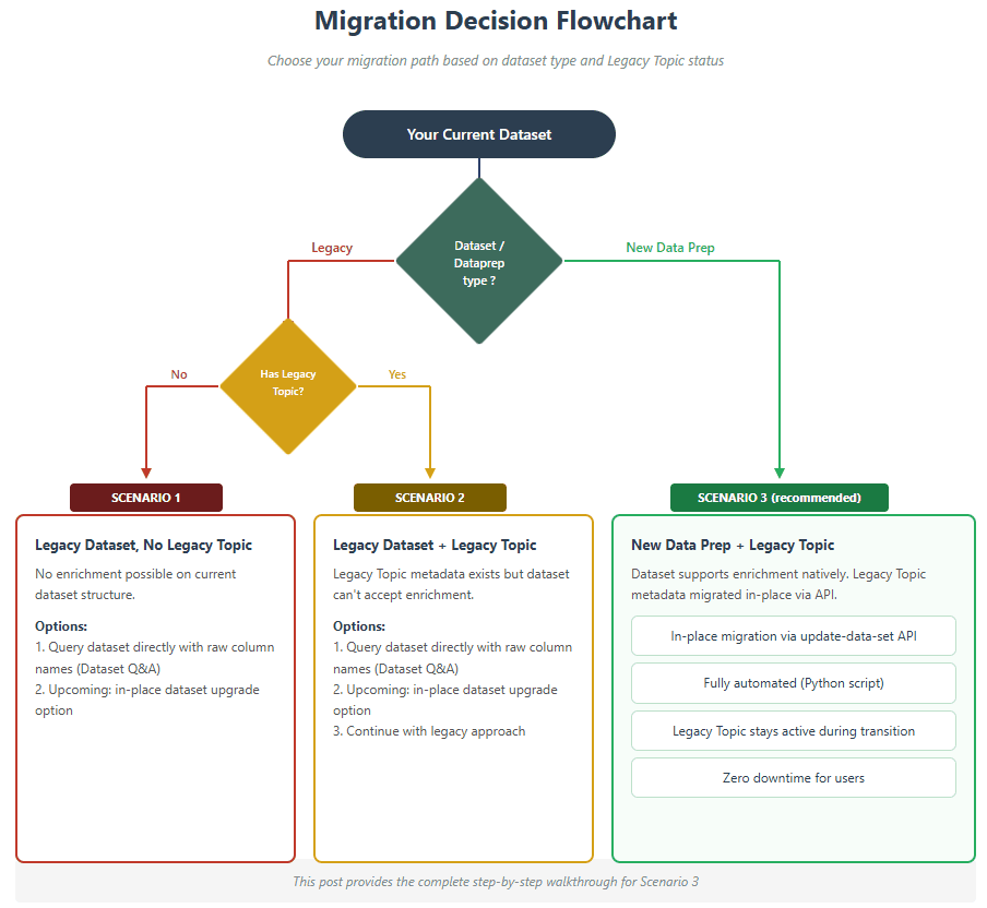 Diagram of the three migration scenarios from legacy Topics to Dataset Enrichment