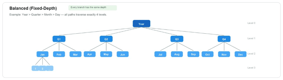 Balanced hierarchy diagram: Year to Quarter to Month to Day, every branch the same depth