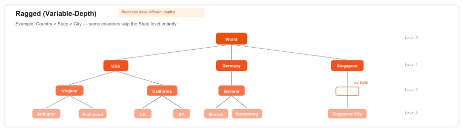 Ragged hierarchy diagram: Country to State to City where some branches skip the State level
