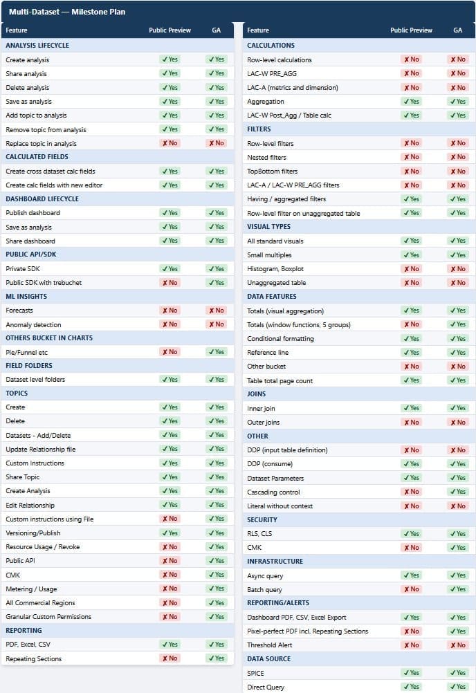 Table summarizing multi-dataset Topics feature availability across private preview, public preview, and general availability milestones