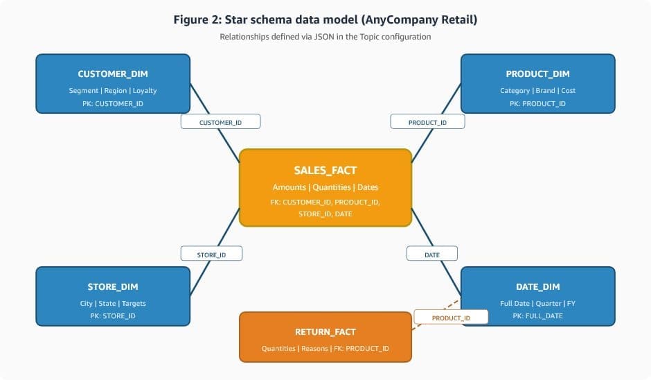 Star schema data model with SALES_FACT as the central fact table joined to CUSTOMER_DIM, PRODUCT_DIM, STORE_DIM, and DATE_DIM dimension tables
