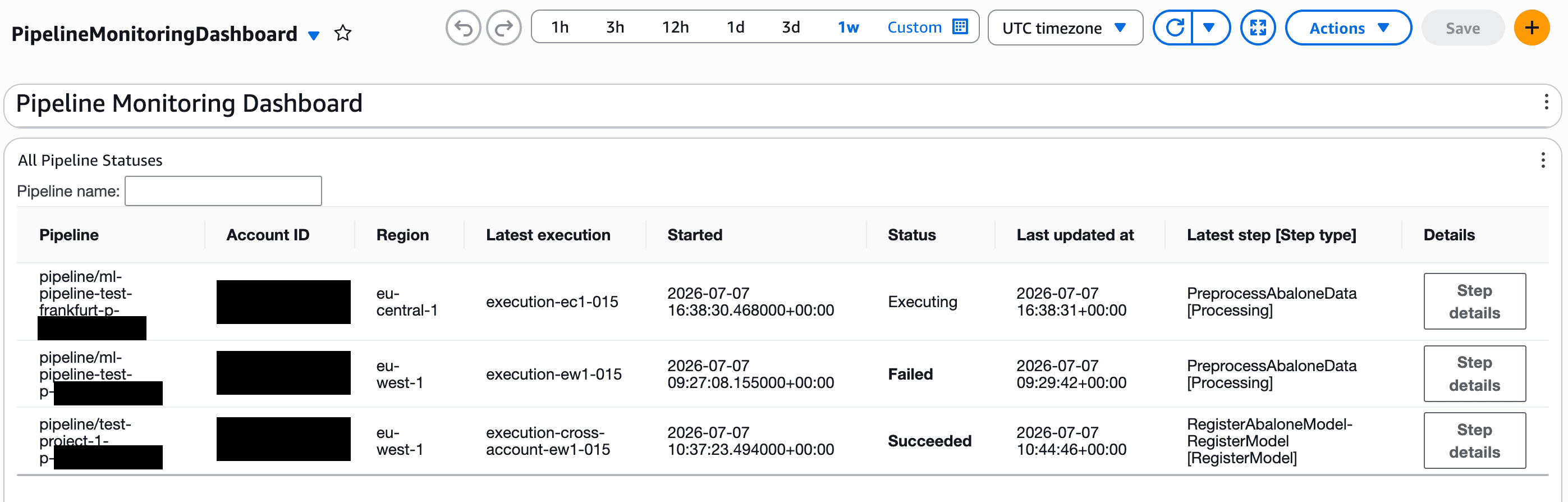 CloudWatch dashboard listing SageMaker Pipeline executions with their account IDs, regions, creation times, and status