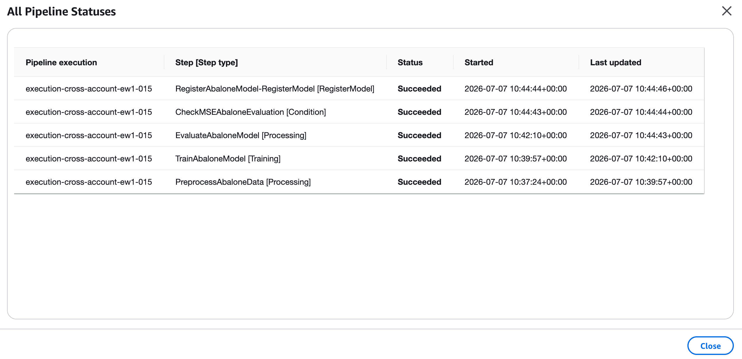 Steps details popup showing individual SageMaker Pipeline step names, types, start and end times, and status