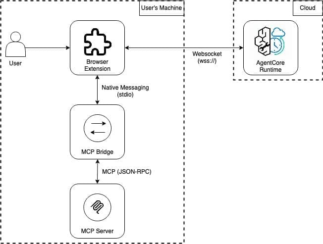 Architecture diagram showing message flow between the AgentCore runtime, browser extension, MCP Bridge, and local MCP server