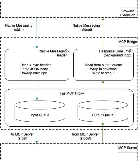 Internal architecture of the MCP Bridge with I/O queues and a FastMCP proxy forwarding to the local MCP server