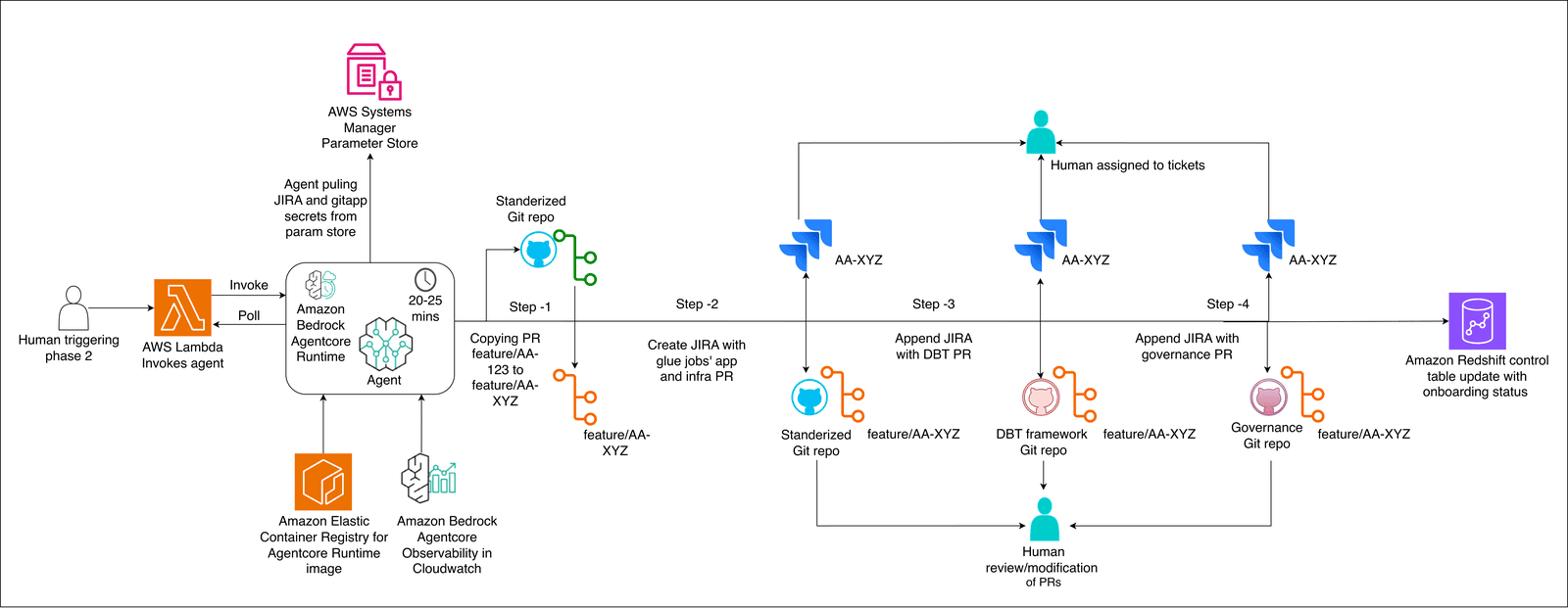 Phase 2 workflow where the agent generates infrastructure, transformation, and governance pull requests linked to one Jira ticket