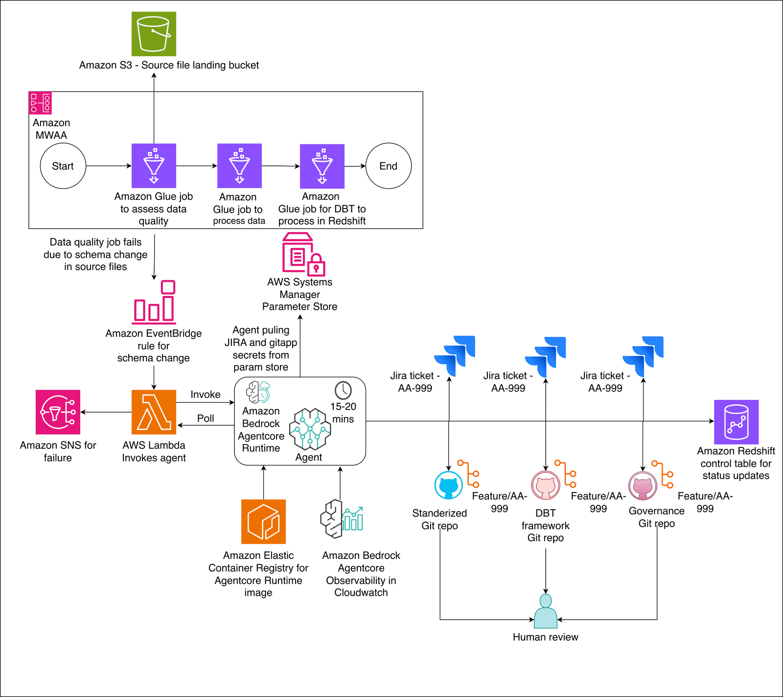 Schema evolution workflow where an agent detects an upstream change, assesses impact, and generates code updates with a Jira ticket