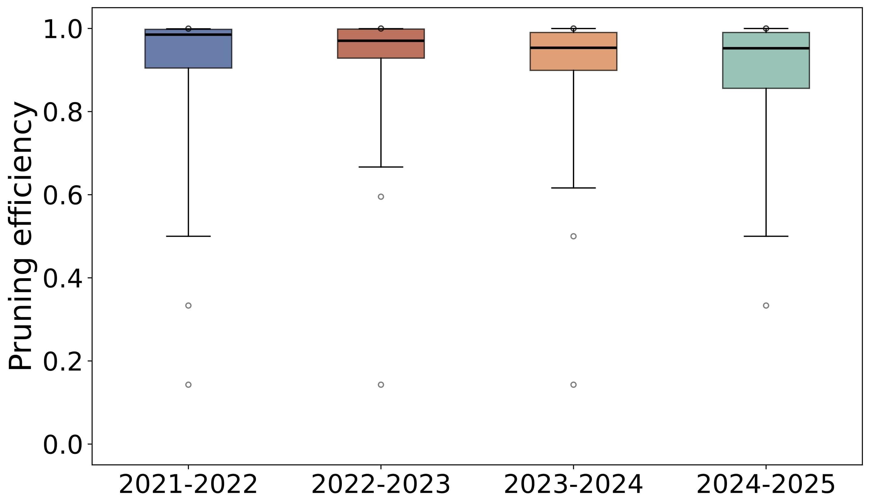 Box plot of pruning efficiency from 0 to 1 across the 2021-2022 through 2024-2025 NHL seasons, with medians near 1.0