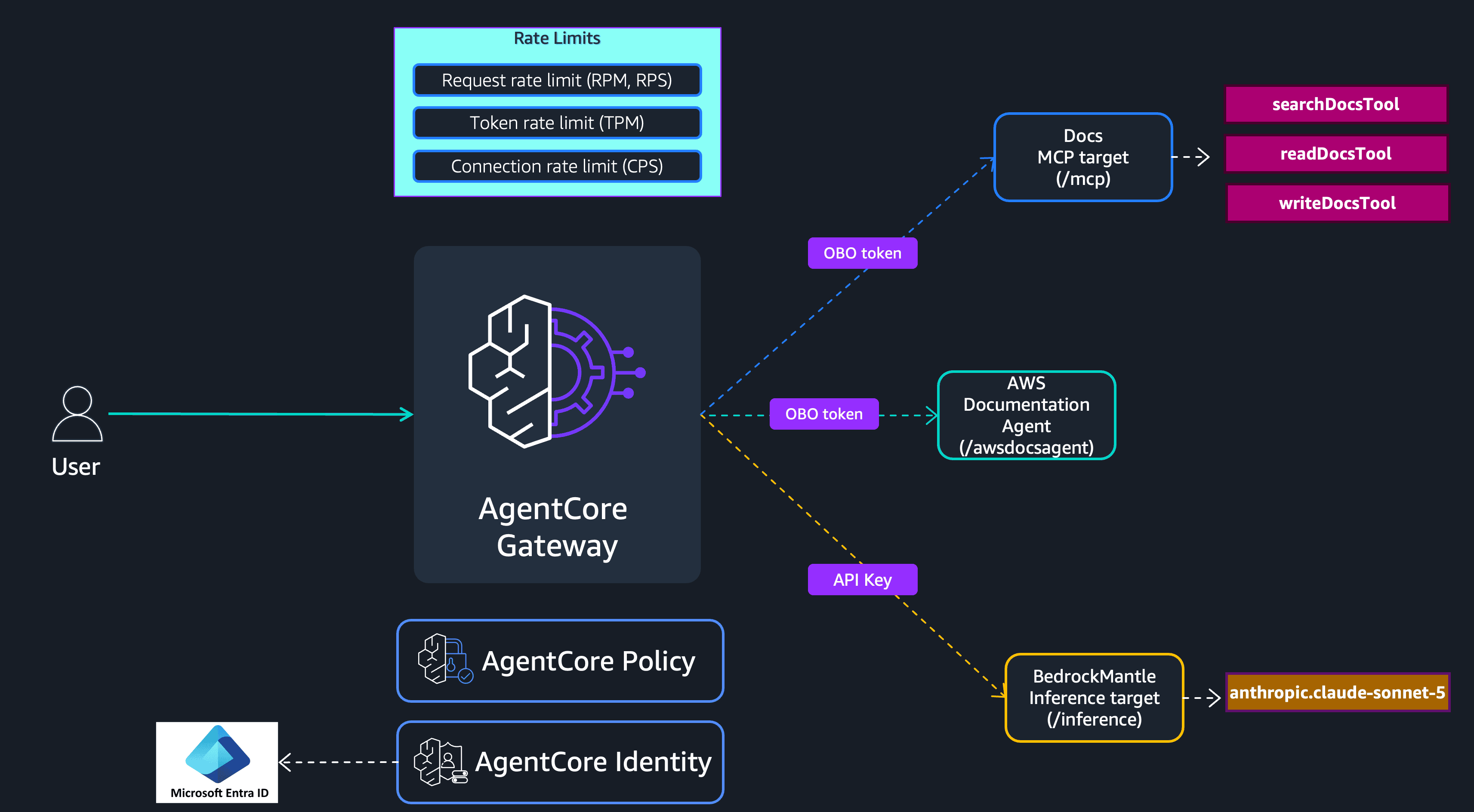 Architecture showing a user invoking the AWS Documentation Agent through AgentCore gateway, with the agent calling both the Docs MCP target and BedrockMantle inference target